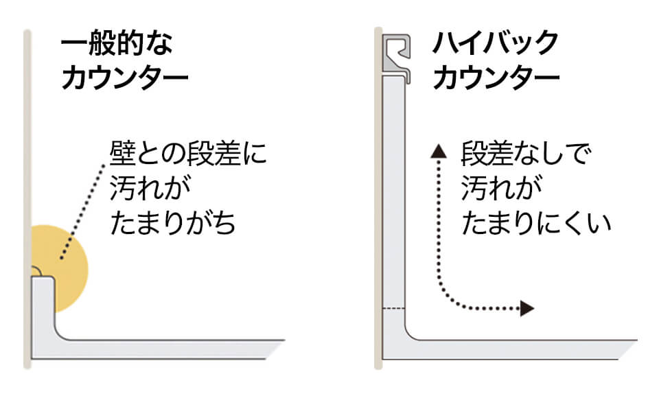 一般的なカウンターとコーキングが不要で汚れもたまりづらいハイバックカウンターの比較
