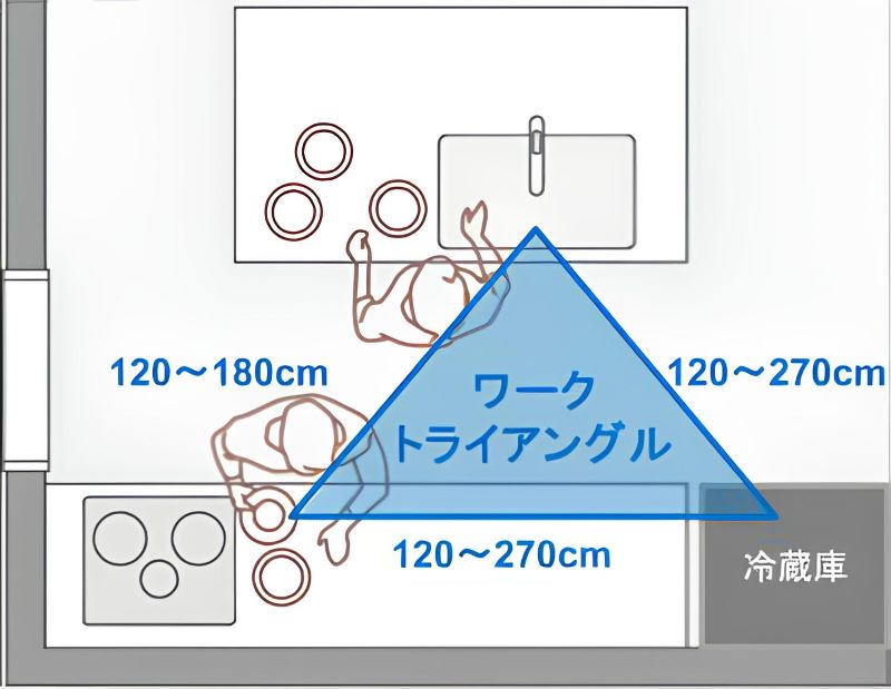 2列型キッチンのワークトライアングル