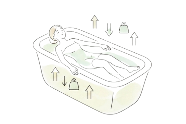 お湯の浮力で体重が軽くなり、筋肉や関節の負担がやわらぐ入浴シーン